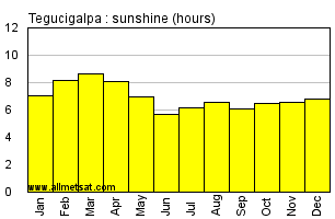 Tegucigalpa Honduras Annual Precipitation Graph